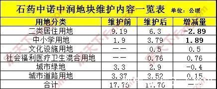 起始价|年内最大规模土拍今日开场！含石药/华药/保晋南街项目 多宗城中村改造地块亮相