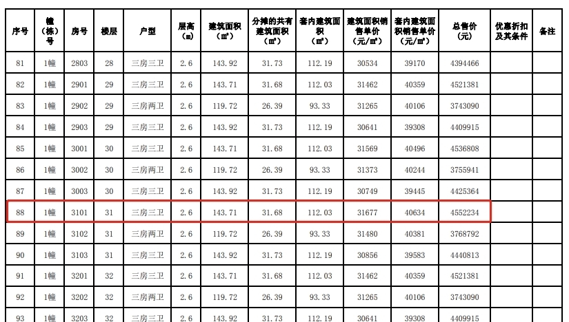 户型|约3.2万/平!旁有主题公园+天际线!雅居乐湾际壹号备案价出炉!