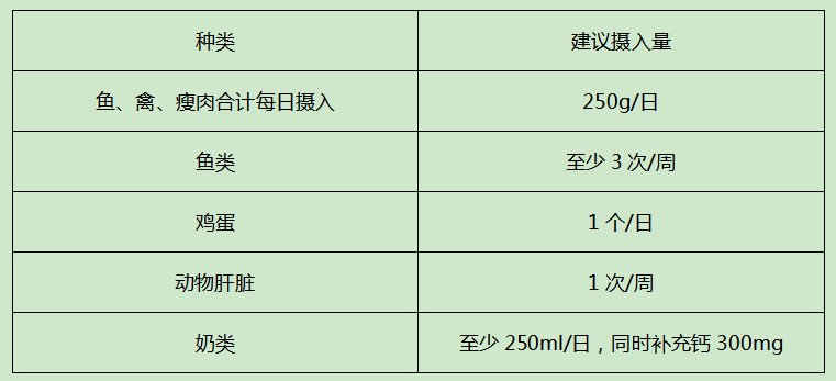 医科大学|【协和医生说】正确打开孕妈膳食营养的盒子