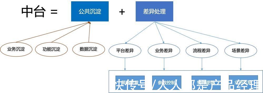 系统|从供应链中台的故事说起，聊一聊中台的本质和设计之道