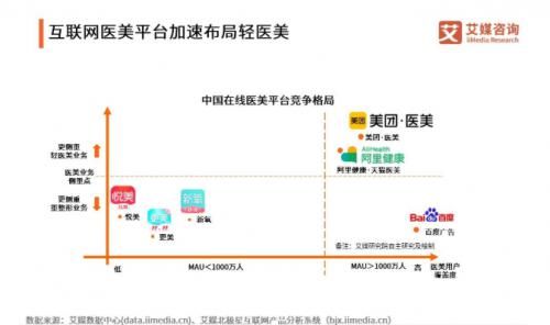 轻医|美团的医美生意：发力轻医美，贴近消费者