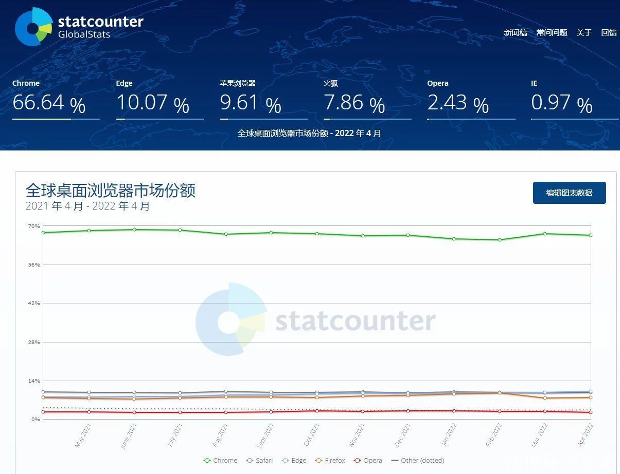 StatCounter：微软 Edge 首次在桌面浏览器市场中突破 10% 份额