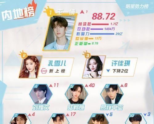 硬糖 “明星势力榜”王一博重回榜首,THE9三人上榜、赵粤成硬糖独苗