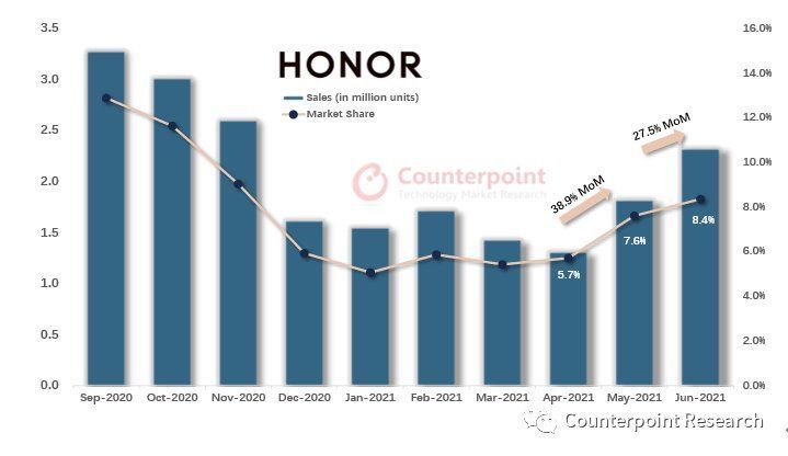 counterpoint|荣耀在中国市场份额从 1 月 5.1% 反弹至 6 月的 8.4%