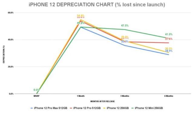 贬值|iPhone12比iPhone11更保值，mini贬值最快