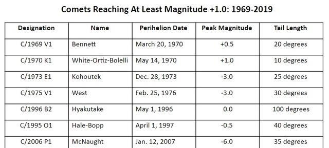 亮度 彗星特殊附属物的重要作用，何时能看到另一颗彗星？