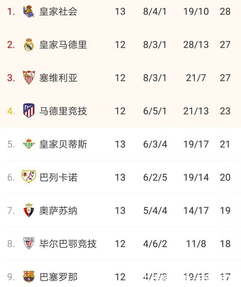 西甲|2-0！西甲劲旅积分追平皇马，榜首3强只差1分，大黑马觊觎冠军？