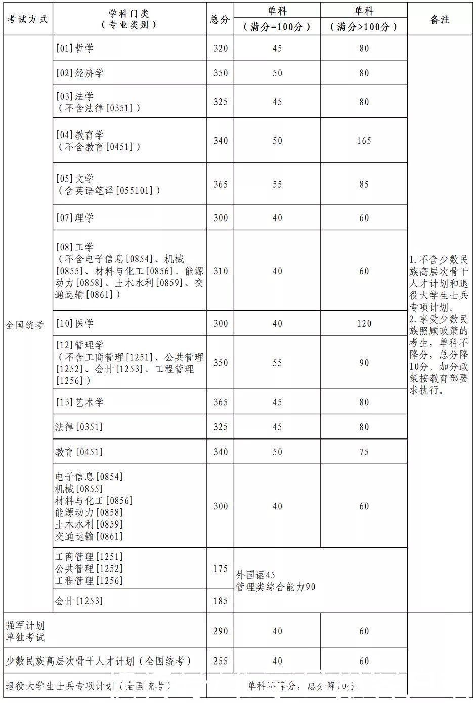 北航公布2021年硕士研究生复试资格基本线，入伍进村享加分