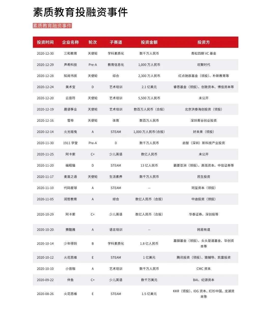 多鲸行研《2020 中国教育行业投融资报告》精简导读