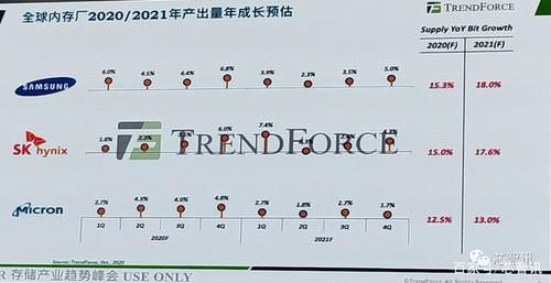预测|2020-2021年全球DRAM市场趋势预测