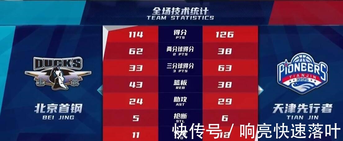 天津队|CBA第二十四轮比赛，哪位球员表现最好哪支球队表现最出色
