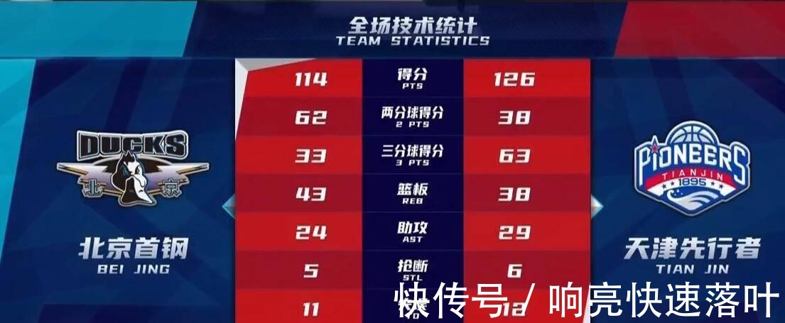 天津队|CBA第二十四轮比赛,哪位球员表现最好哪支球队表现最出色