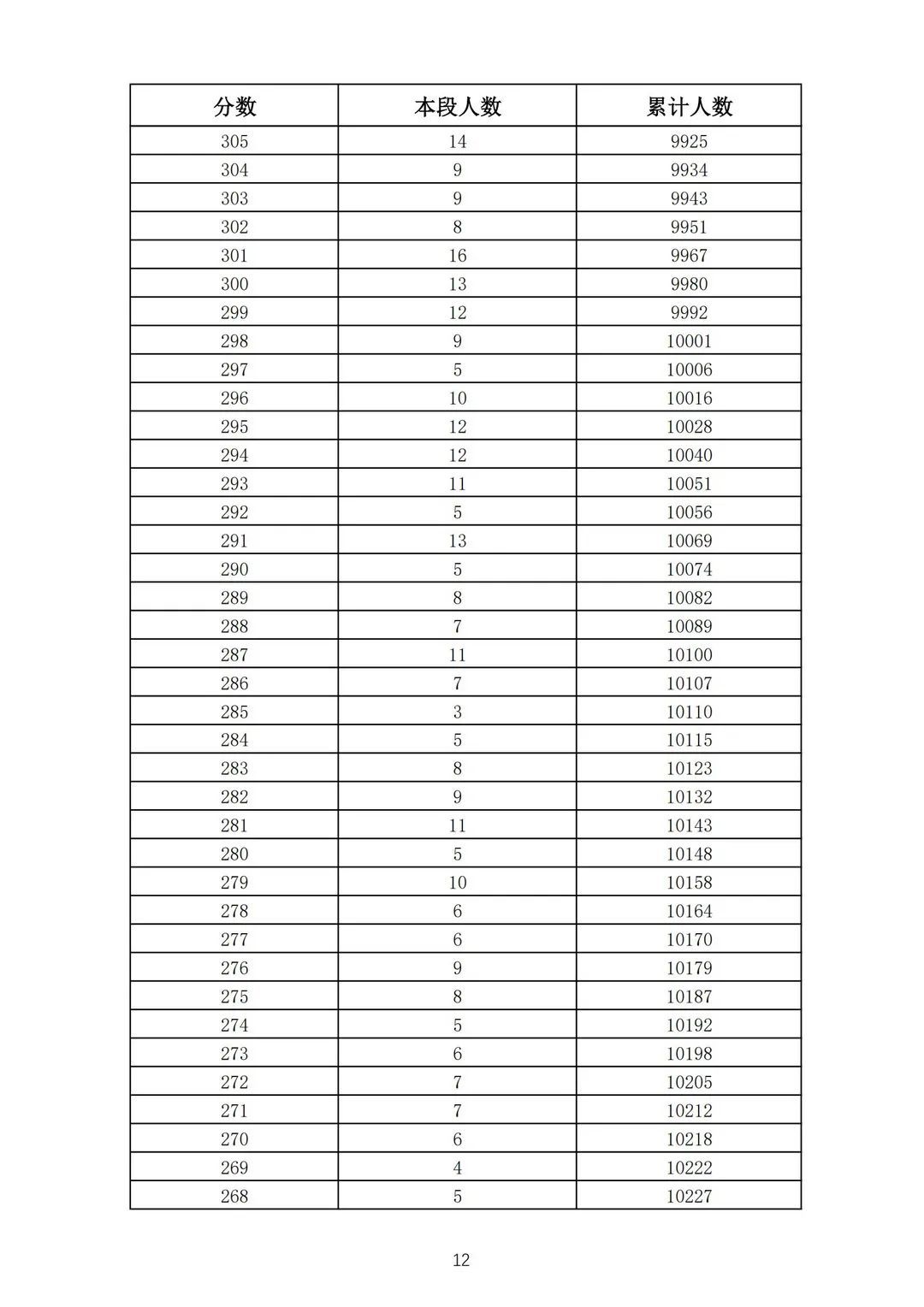 五年制|362分！2021济南普通高中志愿填报资格线公布！附中考一分一段表