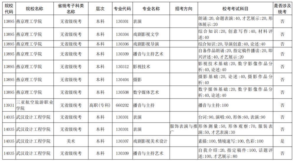 院校|校考大面积取消！全国已公布2021校考院校及专业汇总