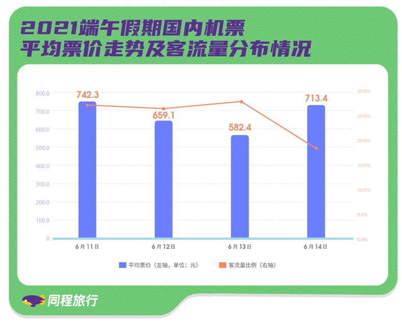 端午|端午国内机票均价较“五一”假期降三成国内航空暑运持续强劲复苏