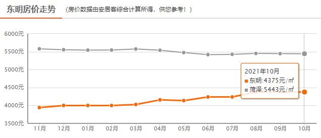 均价|降了？5443元/㎡！菏泽各县区最新房价出炉，你看中的房子怎么样了？