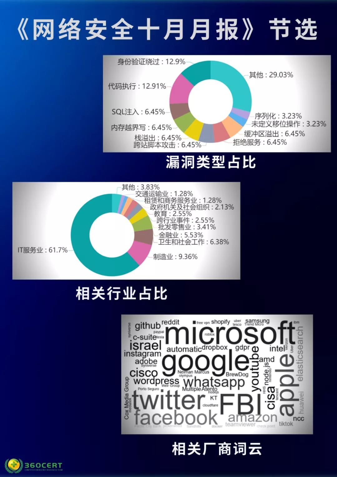 十月月报|《网络安全十月月报》