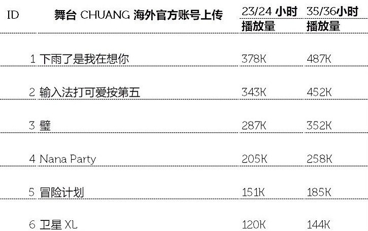 创4三公外网播放，林墨组第一赞多组第二，刘逸云助阵效果不佳