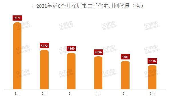 从业人员|深圳楼市进入降温通道：新房“高热”不再，二手房低迷延续