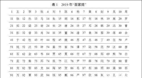 高居榜首|最新百家姓排名!隔壁老“王”高居榜首!重名率最高的依旧是他