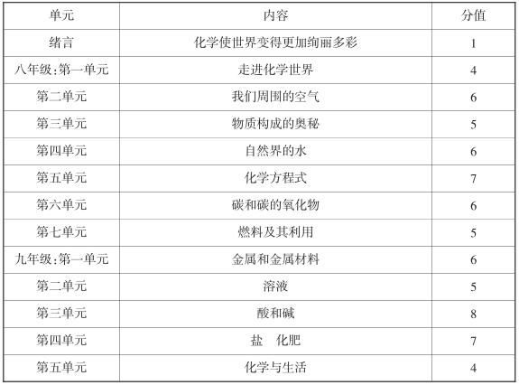 基础|2020年哈市中考化学与一模撞题了？今年啥情况？如何备考？有啥规律？