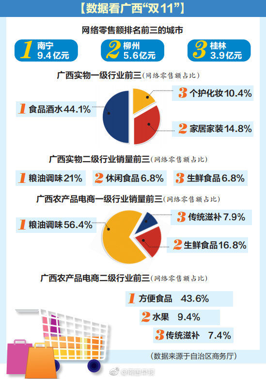 螺蛳|今年“双11” 广西网上销量最高的是螺蛳粉