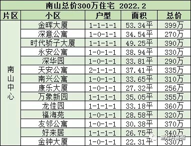 房子|总价300万,深圳可以买到哪些房子?(南山篇)