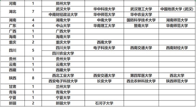 名单|最全211大学名单，这些大学都分布在哪些地方？