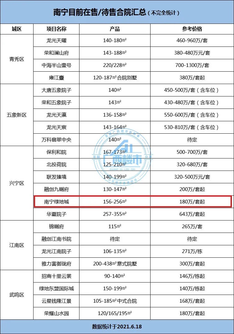 绿地城|180万起买南宁「单价王」，凤岭以北这个城市合院，真假？