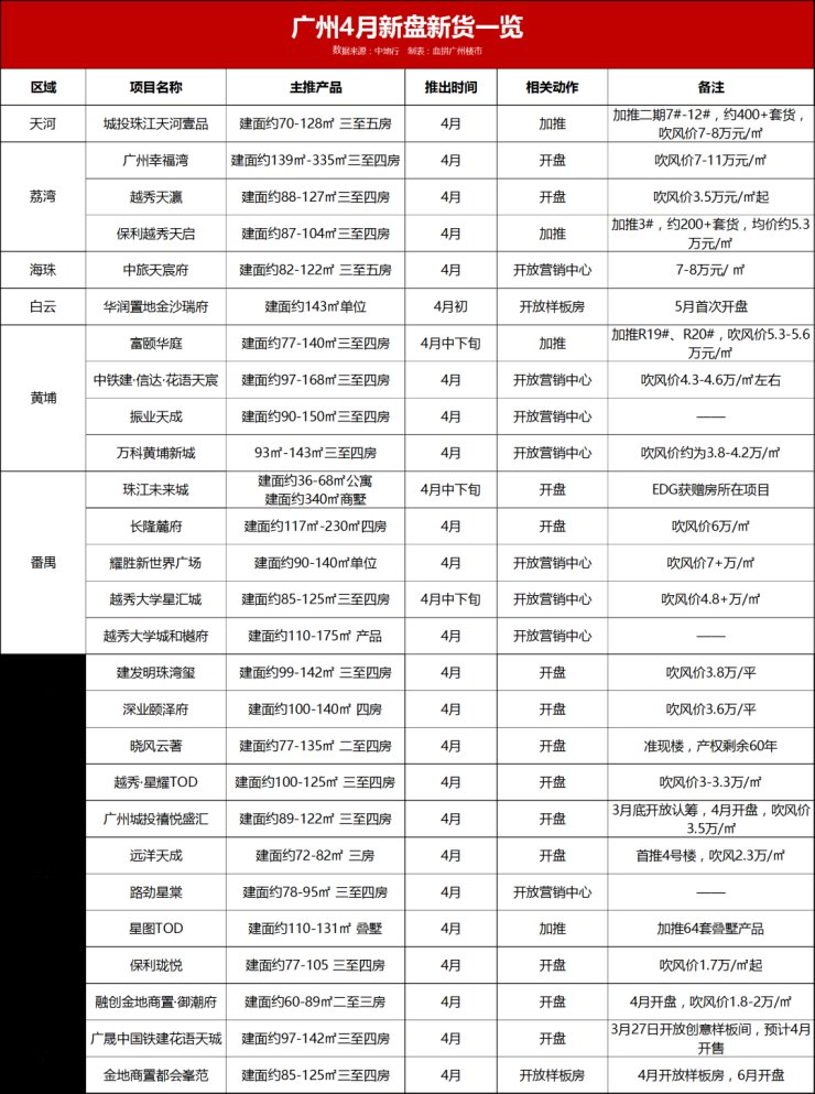 住宅|“铜三铁四”?四月27盘来搅市