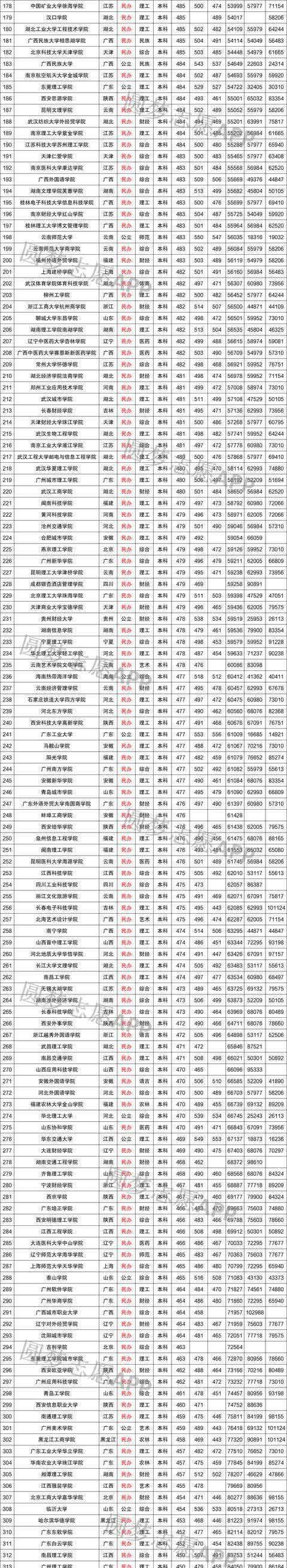 高考450-500分能上哪所大学？选择机会多吗？本文有答案