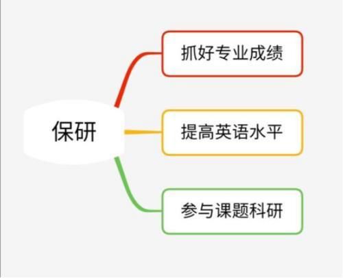 补助|保研有哪些好处？每月补助堪比白领工资，还有机会获得直博资格