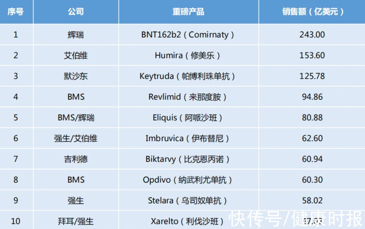 适应症|前三季度全球畅销药TOP10销售额高达986.78亿美元，抗肿瘤药物仍是市场主流