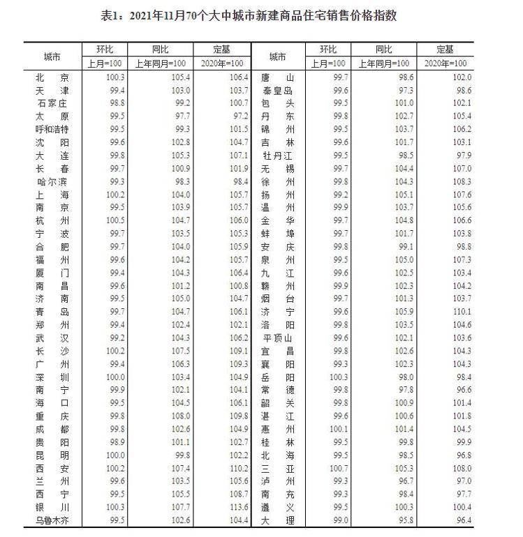 房价|11月70城房价出炉！济南青岛新房价格两连降