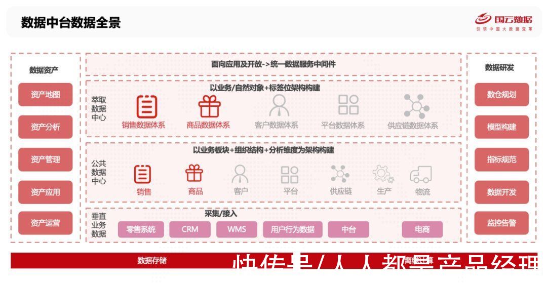 iot|关于数据中台与数据仓库的区别，你需要知道这些