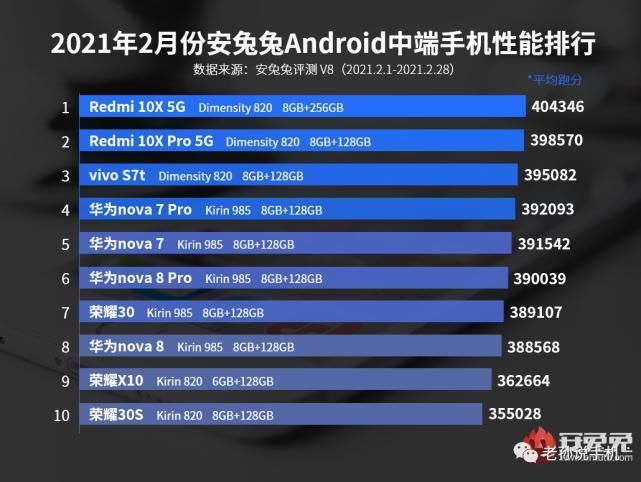 iQOO7|安兔兔手机性能排行：iQOO7夺冠，小米11未进前三，红米称霸中端