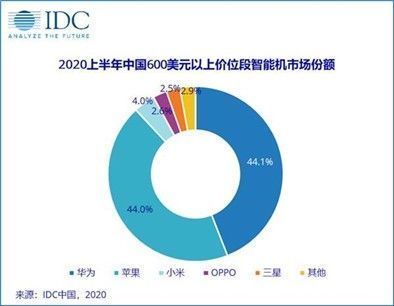 荣耀|2021年手机ZDC报告：OV荣耀小米份额占比超一半，苹果领跑高端市场