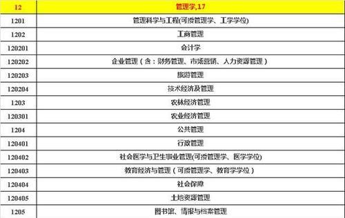 专业|哪些专业就业有优势？大学12个大类、380个专业分类设置情况分析