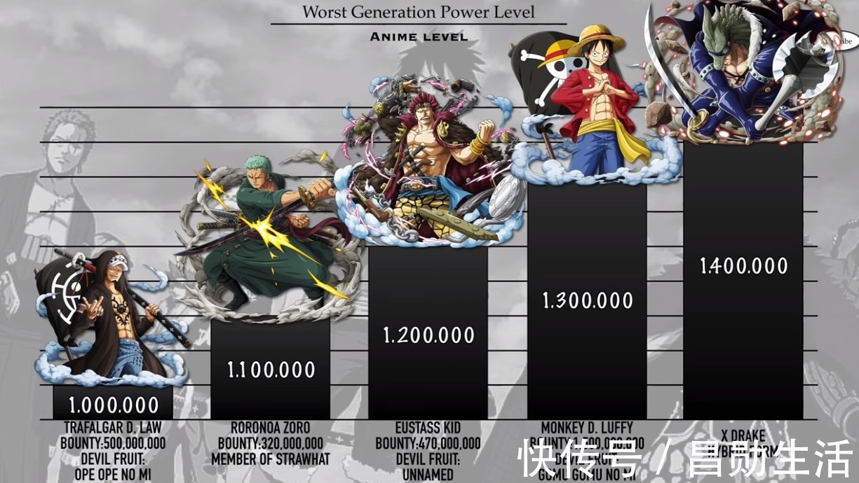 海贼王|海贼王:极恶世代战力排序,索隆未进前三,四皇黑胡子完压路飞
