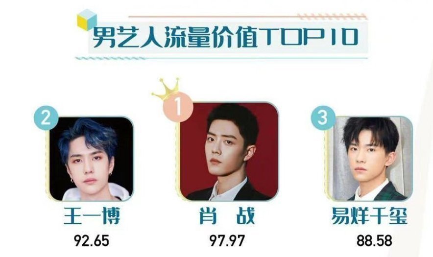 娱乐圈|男艺人流量价值排名：肖战稳站第一名老位置，蔡徐坤却无缘前三！