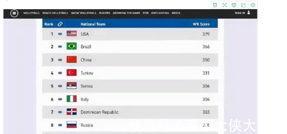 世界第一|中国女排最新排名世界第三，日本、韩国排名靠后