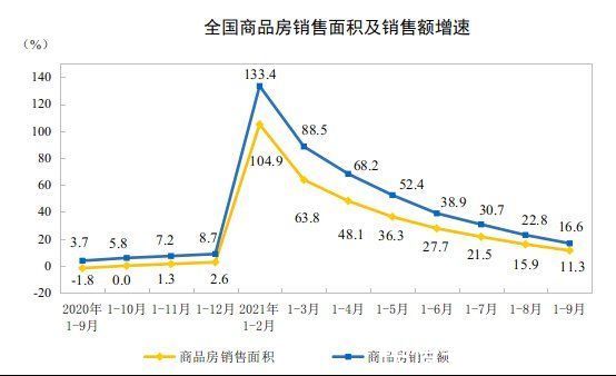 商品房|1—9月份全国房地产开发投资112568亿元，同比增长8.8%