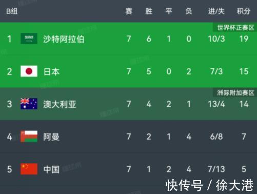 世界杯|球迷算分新途径:假如亚洲8.5个名额,国足能否晋级世界杯?