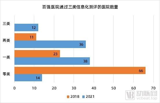 信息化|“青铜”选手降到14%，国内百强医院的信息化分别在什么段位？