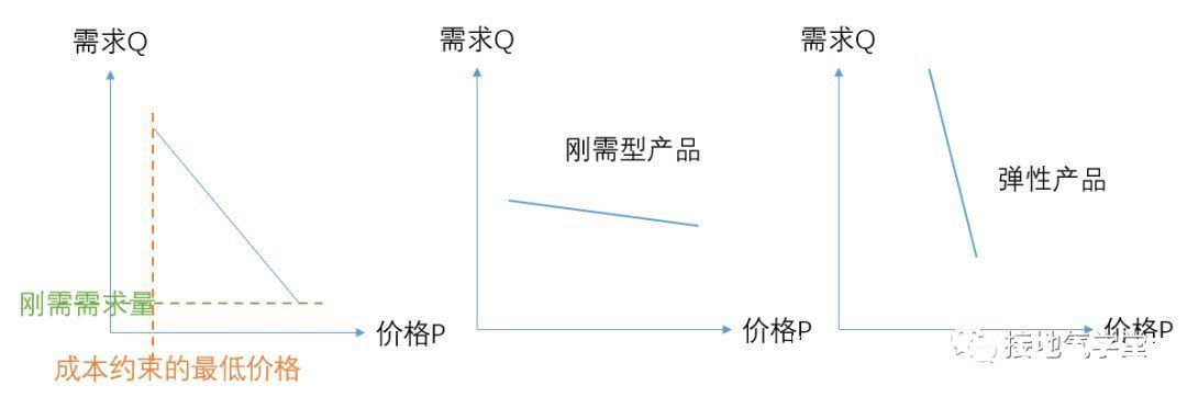 产品|定价模型，该如何做分析？