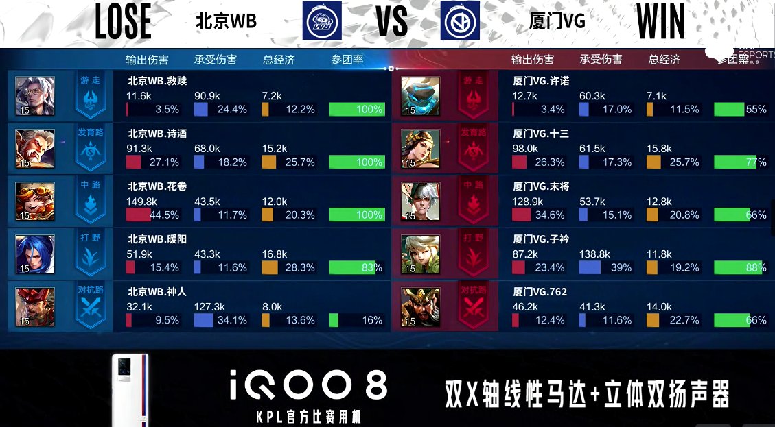 北京WB|厦门VG 3-0 北京WB，高歌猛进零封对手，VG进入B组前二