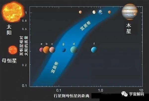 宜居 月球也处于太阳系的宜居地带，为何没有形成生命