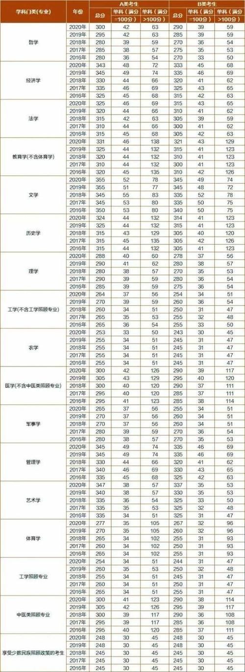 2021考研正式出分，究竟要考多少分才有戏？