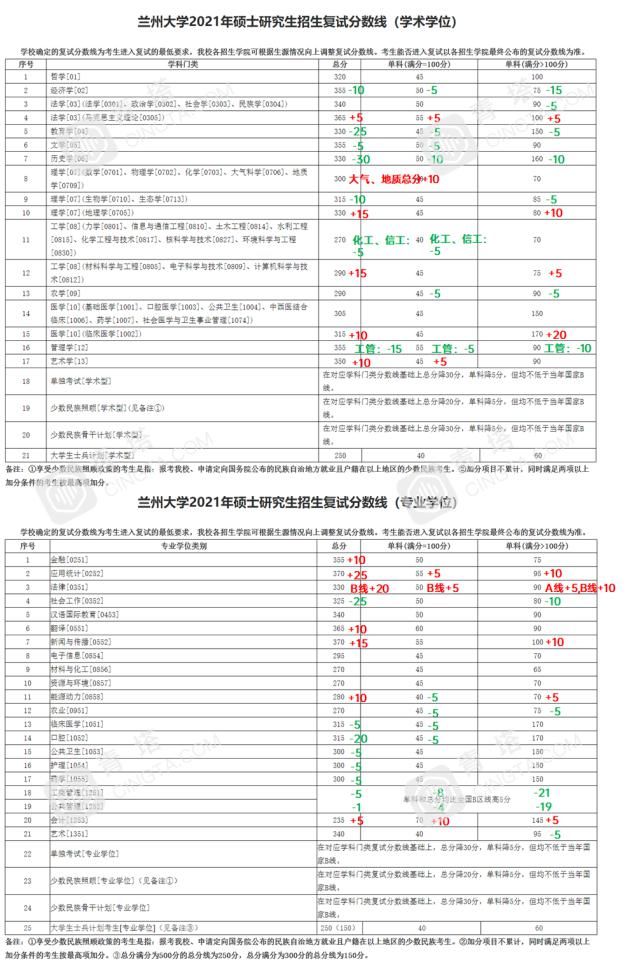 分数明显上涨！北大、清华等一大批名校公布2021年考研复试线