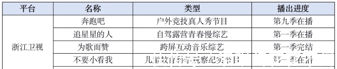 衛(wèi)視|Q2綜藝復(fù)盤:原創(chuàng)類節(jié)目數(shù)量遠(yuǎn)超綜N代,職場、女性等多個(gè)賽道持續(xù)發(fā)力